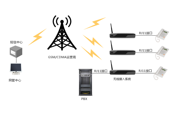 GSM/CDMA无线接入系统网管应用方案 拓扑图1