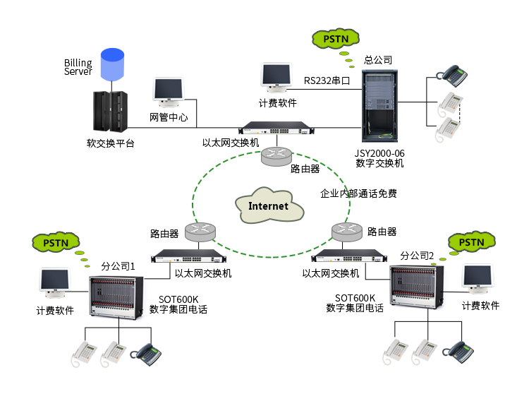 VoIP企业解决方案 拓扑图