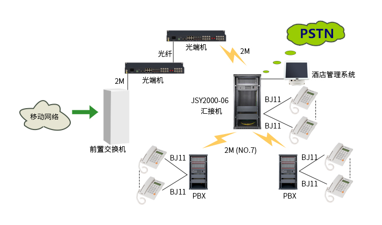 JSY2000-06交换机酒店解决方案 拓扑图