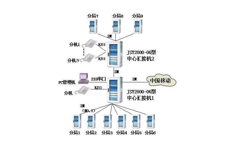 JSY2000-06交换机在广电系统的解决方案 拓扑图