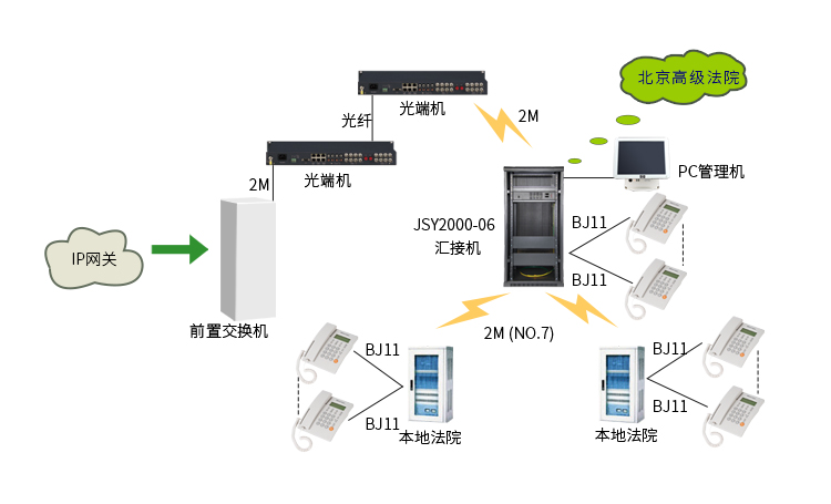 JSY2000-06交换机在公检法行业的解决方案 拓扑图