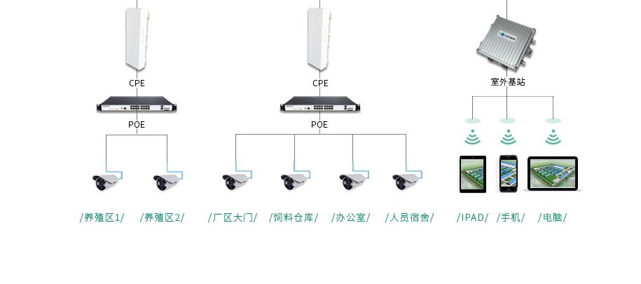 畜牧业无线远程监控解决方案_05.jpg