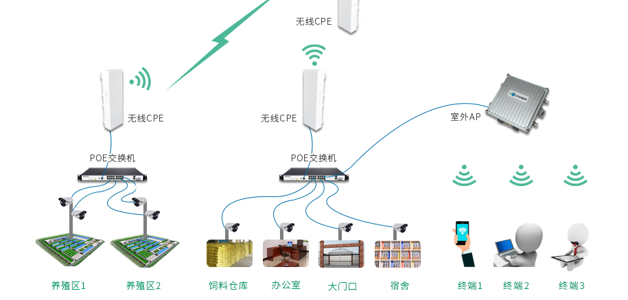 畜牧业无线远程监控解决方案_08.jpg